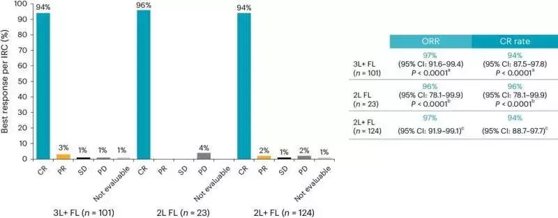 Exploring CAR T-cell therapy for aggressive follicular lymphoma