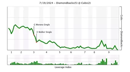 2024 Cubs Heroes and Goats: Game 99