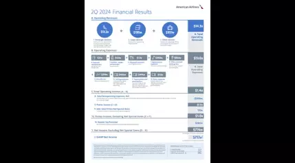 American Airlines reports second-quarter 2024 financial results