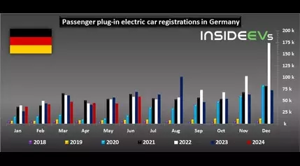 Plug-In Car Sales In Germany Are Down Despite Overall Car Market Growth