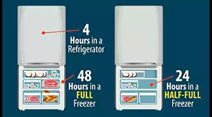 Here’s how long food will stay good in the refrigerator and freezer during a power outage