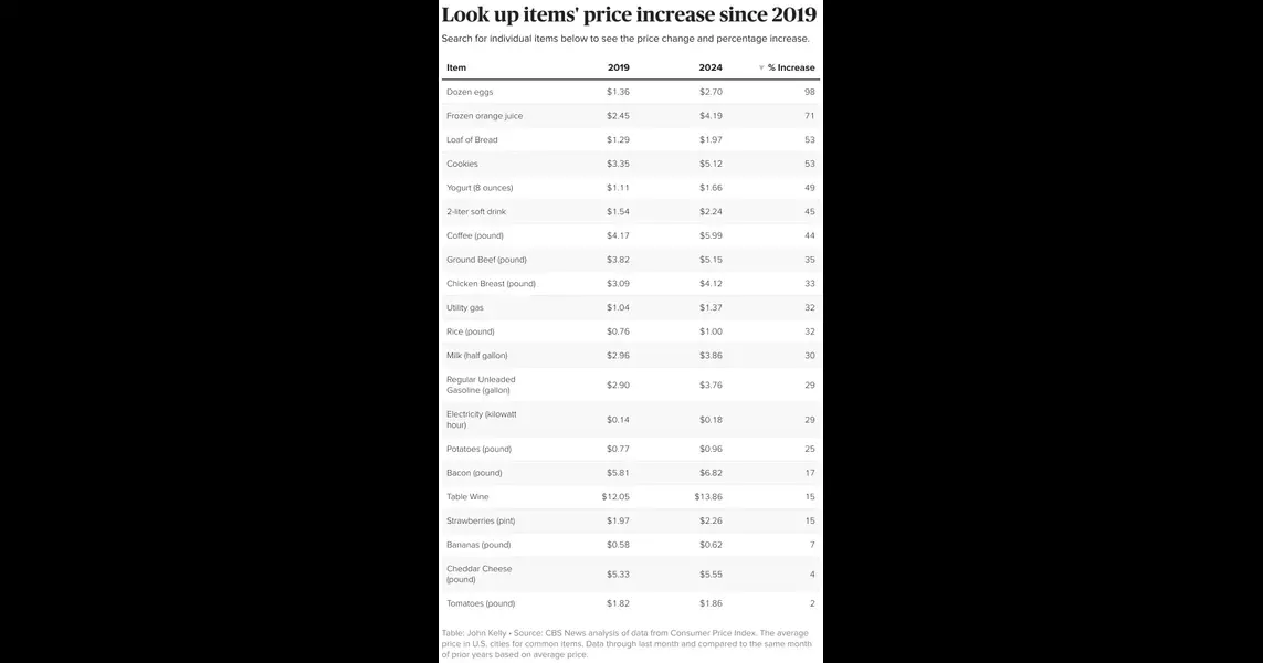 CBS News price tracker shows how much food, utility and housing costs are rising