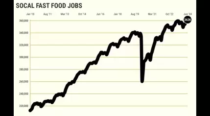 Southern California fast food jobs hit record high despite minimum wage hike