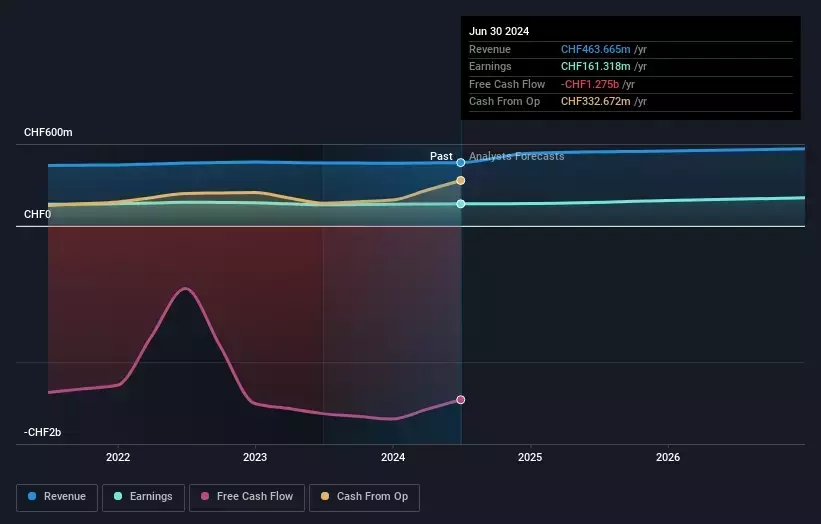 Cembra Money Bank First Half 2024 Earnings: EPS: CHF2.67 (vs CHF2.56 in 1H 2023)