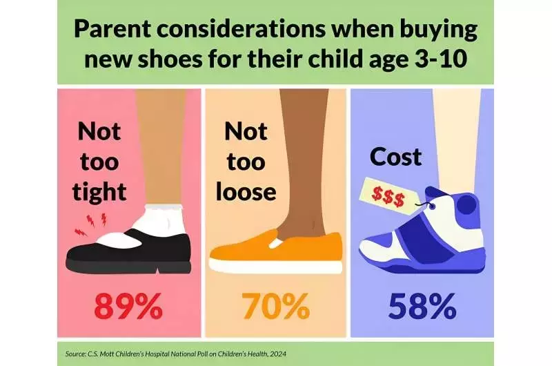 National Poll suggests some parents not confident their kids are wearing the right shoes