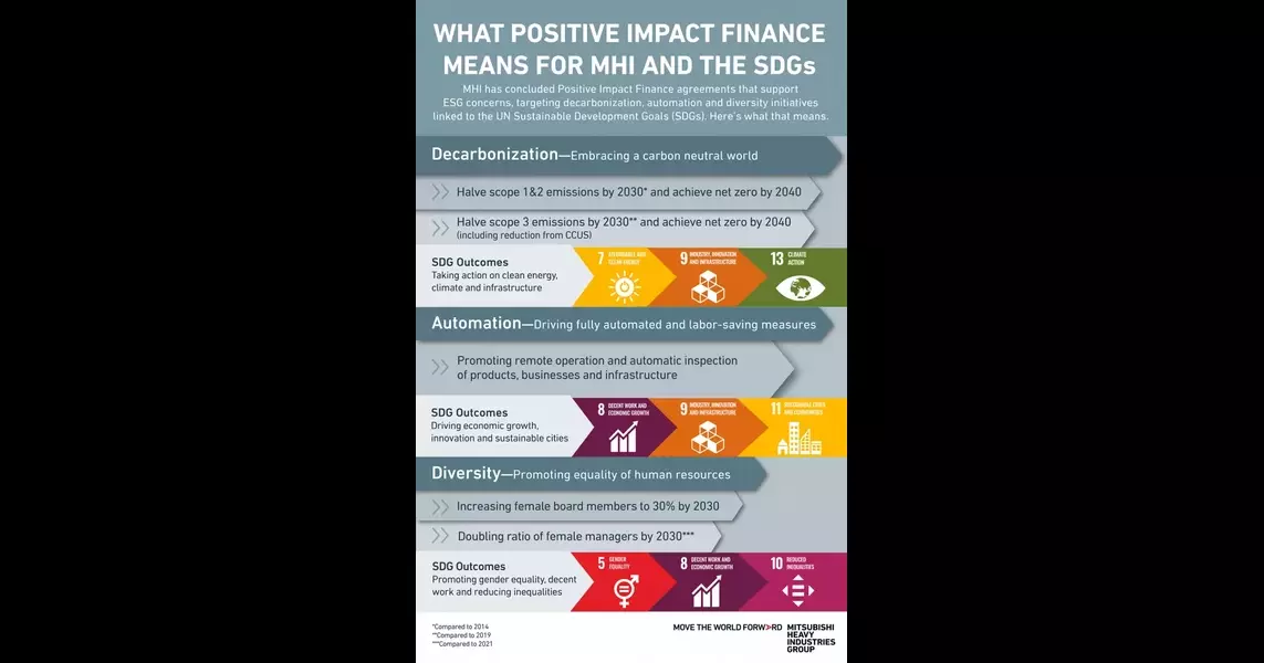 Driving forward decarbonization with Positive Impact Finance