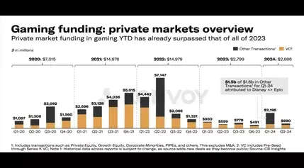 Games VC funding keeps declining, 90% goes to early stage