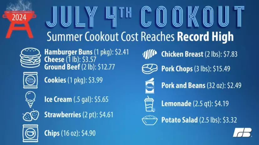 Report: Fourth of July food prices are up compared to 2023