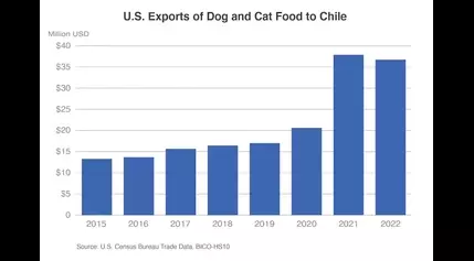 US pet food exports to Chile rise with growing market