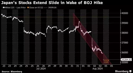 Japanese Stocks Tumble, Leading Equities Selloff: Markets Wrap