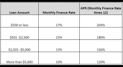 ‘There should be a cap’: Consumer questions 100+% APR on car finance loan