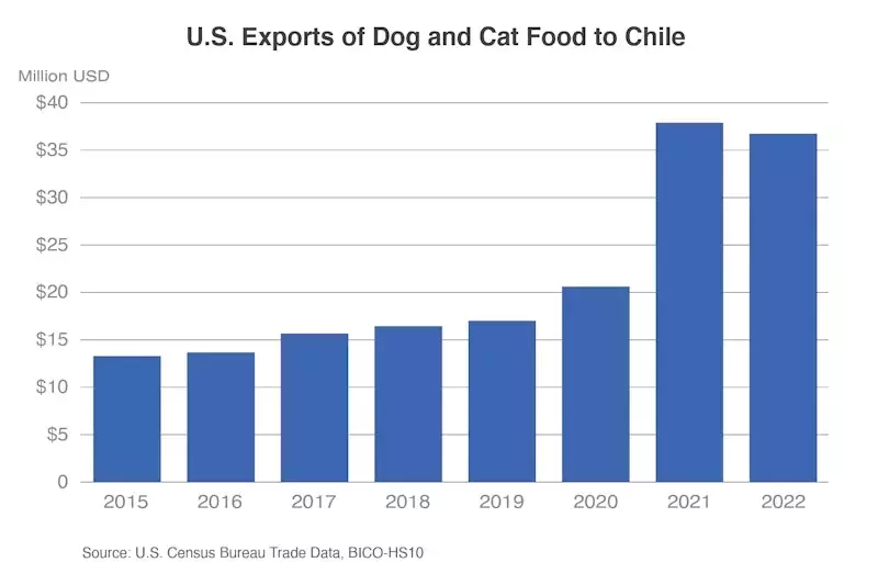 US pet food exports to Chile rise with growing market