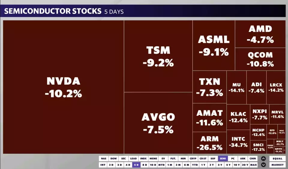 Nvidia falls 4% as chip stocks hammered again