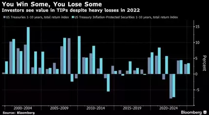 Global Bond Traders Are Getting Too Complacent About Inflation