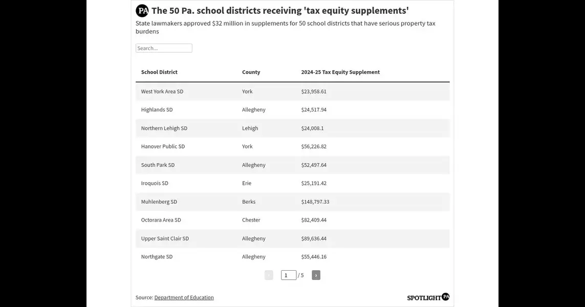 These 50 Pa. school districts are getting extra money because of their high tax burdens