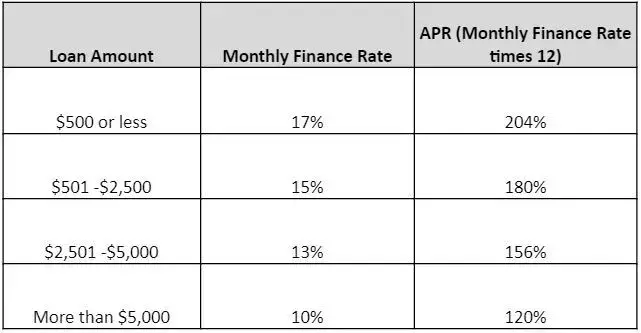 ‘There should be a cap’: Consumer questions 100+% APR on car finance loan