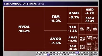 Nvidia falls 4% as chip stocks hammered again