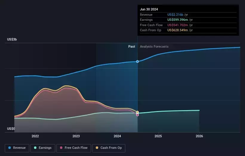 Wintrust Financial Second Quarter 2024 Earnings: EPS Misses Expectations