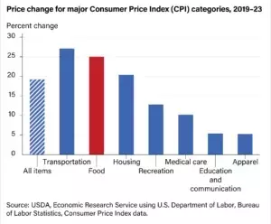 VP Harris Calls For Federal Ban on Food Price Gouging