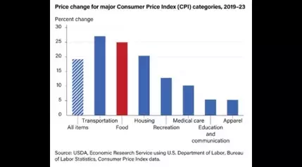 VP Harris Calls For Federal Ban on Food Price Gouging