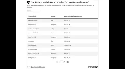 These 50 Pa. school districts are getting extra money because of their high tax burdens