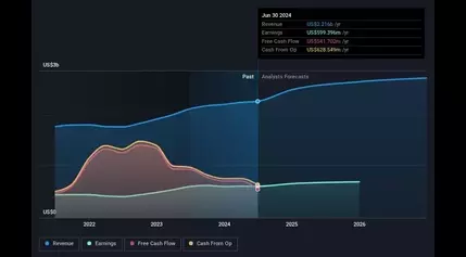 Wintrust Financial Second Quarter 2024 Earnings: EPS Misses Expectations