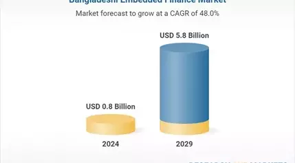 Bangladesh Sees Substantial Growth in Embedded Finance Industry, Market to Reach US.80 Billion by 2029