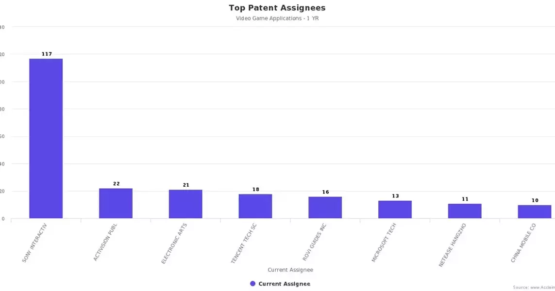 Sony leads game industry in patent filings