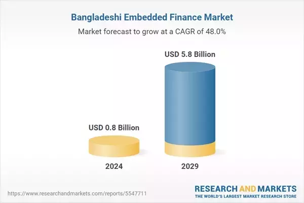 Bangladesh Sees Substantial Growth in Embedded Finance Industry, Market to Reach US.80 Billion by 2029