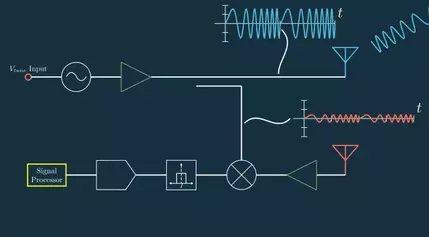 Fundamentals Of FMCW Radar Help You Understand Your Car’s Point Of View