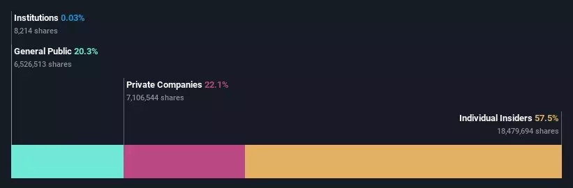 With a 58% stake, Wall Financial Corporation (TSE:WFC) insiders have a lot riding on the company