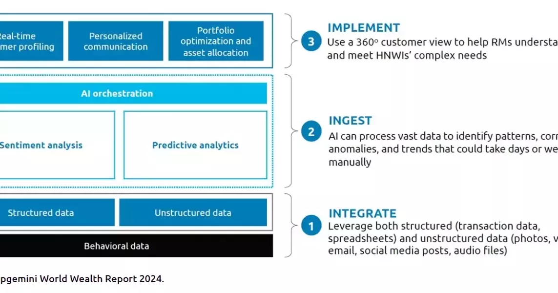 Six Steps to Success in AI-Driven Behavioral Finance