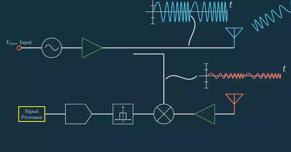 Fundamentals Of FMCW Radar Help You Understand Your Car’s Point Of View