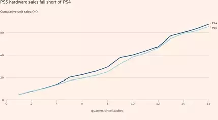 Gaming Giants Struggle to Captivate Consumers Amid Console Cycle Lull