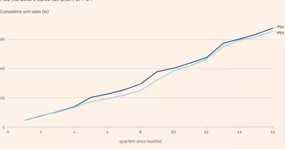 Gaming Giants Struggle to Captivate Consumers Amid Console Cycle Lull