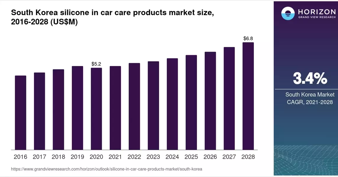 South Korea Silicone In Car Care Products Market Size & Outlook, 2028