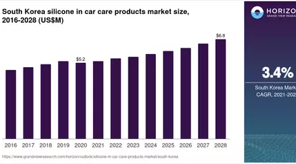 South Korea Silicone In Car Care Products Market Size & Outlook, 2028