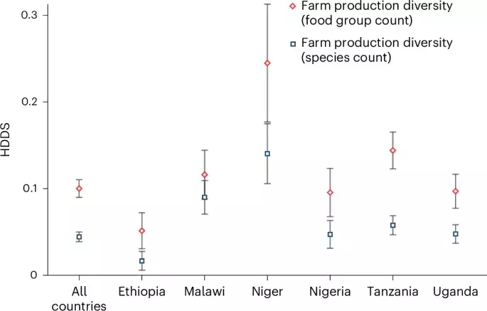 Enhancing Rural Diets in Africa: The Role of Local and Regional Food Production Diversity