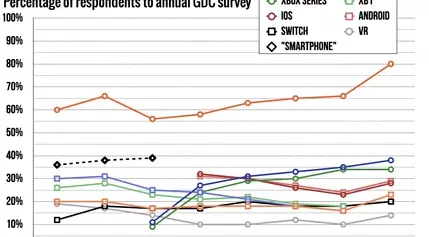 PC Development Surges Among Game Creators