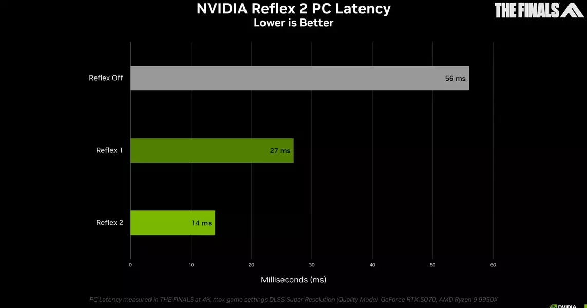 NVIDIA Unveils Revolutionary Reflex 2 Technology to Transform Gaming Experience