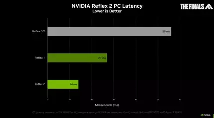 NVIDIA Unveils Revolutionary Reflex 2 Technology to Transform Gaming Experience