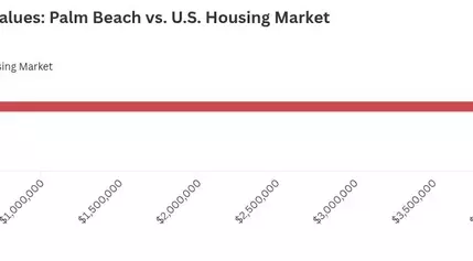 Luxury Real Estate Woes: Palm Beach Market Faces Challenges Amid Changing Dynamics