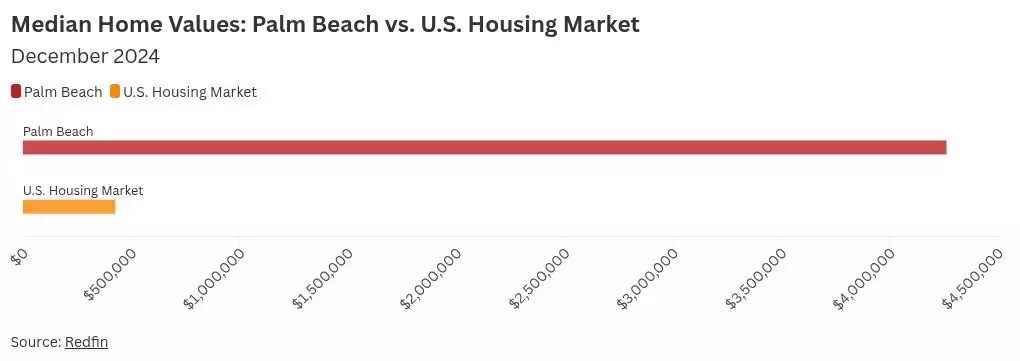 Luxury Real Estate Woes: Palm Beach Market Faces Challenges Amid Changing Dynamics